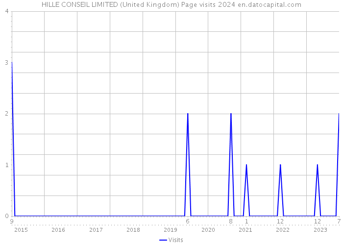 HILLE CONSEIL LIMITED (United Kingdom) Page visits 2024 