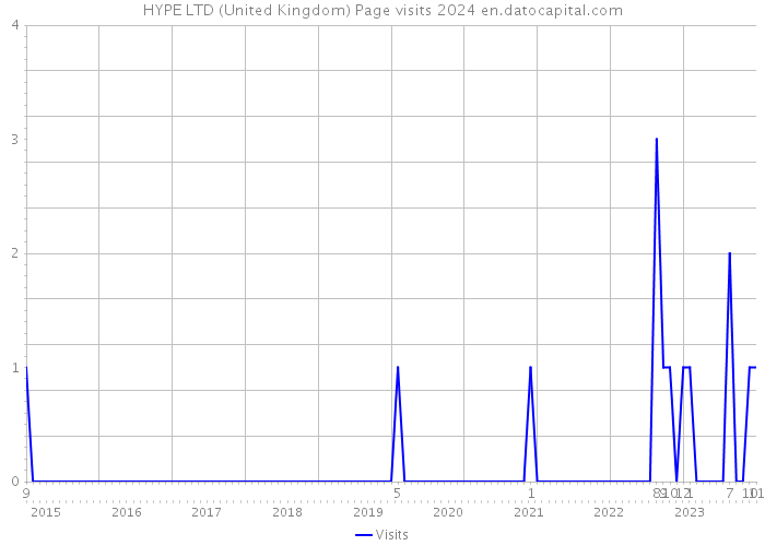 HYPE LTD (United Kingdom) Page visits 2024 