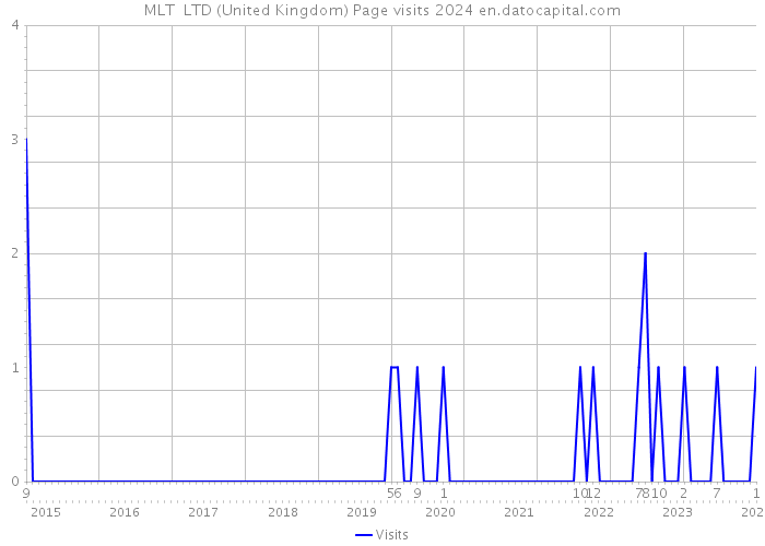 MLT+ LTD (United Kingdom) Page visits 2024 