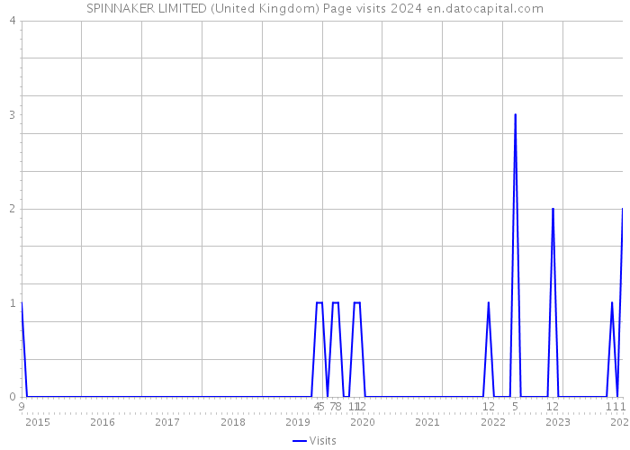 SPINNAKER LIMITED (United Kingdom) Page visits 2024 