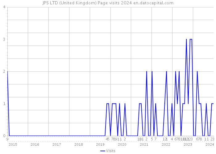 JPS LTD (United Kingdom) Page visits 2024 