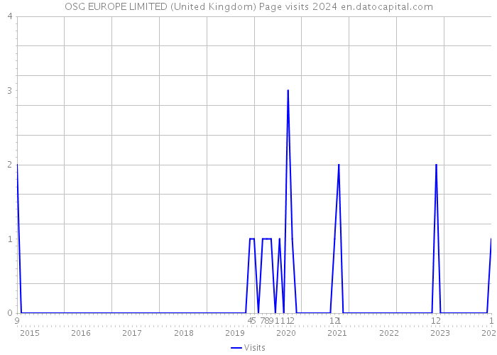 OSG EUROPE LIMITED (United Kingdom) Page visits 2024 