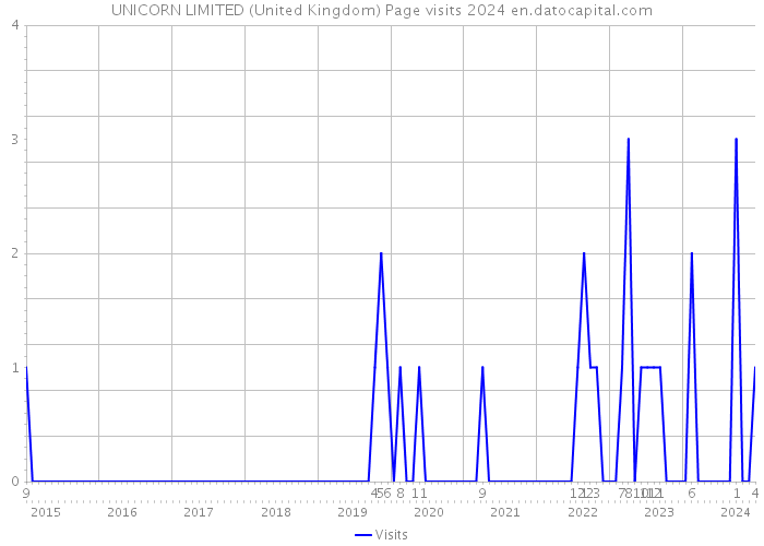 UNICORN LIMITED (United Kingdom) Page visits 2024 