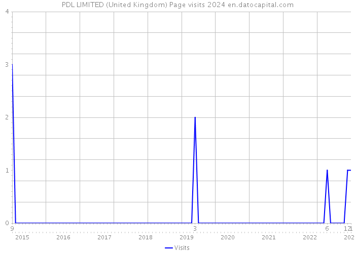 PDL LIMITED (United Kingdom) Page visits 2024 