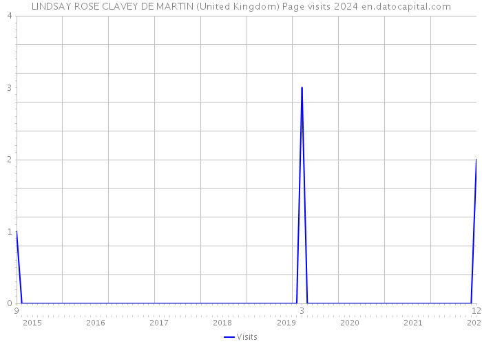 LINDSAY ROSE CLAVEY DE MARTIN (United Kingdom) Page visits 2024 