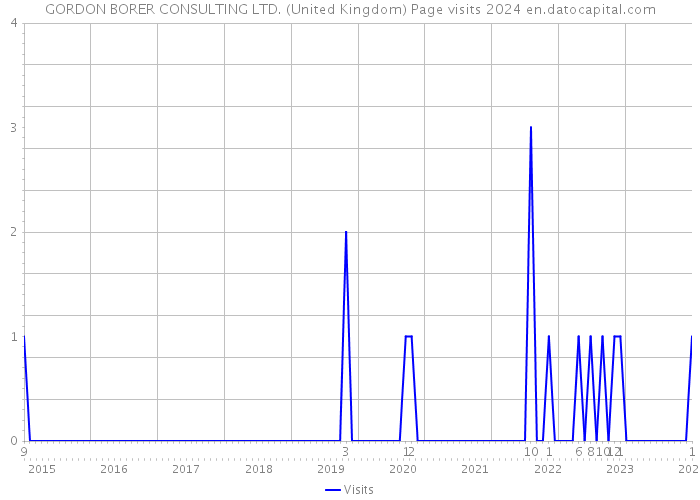 GORDON BORER CONSULTING LTD. (United Kingdom) Page visits 2024 