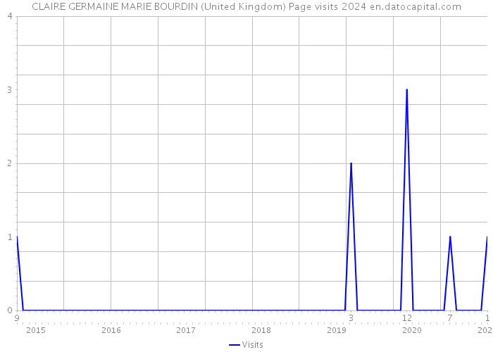 CLAIRE GERMAINE MARIE BOURDIN (United Kingdom) Page visits 2024 