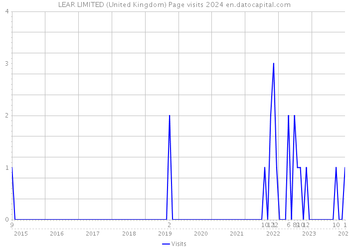 LEAR LIMITED (United Kingdom) Page visits 2024 
