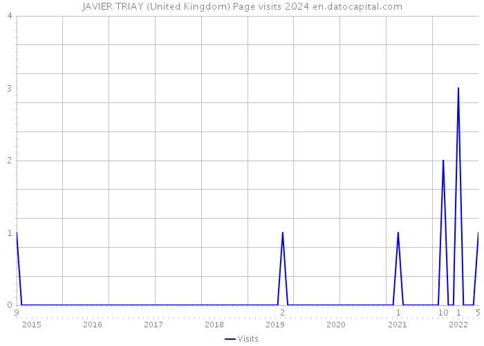 JAVIER TRIAY (United Kingdom) Page visits 2024 