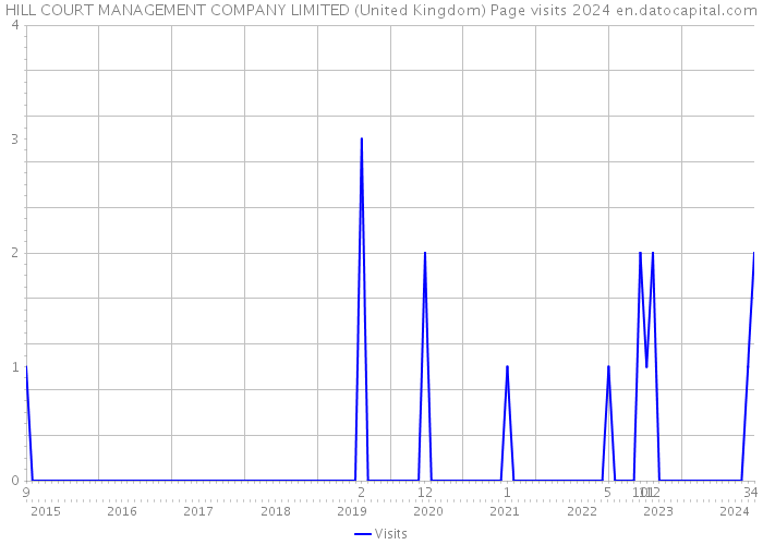 HILL COURT MANAGEMENT COMPANY LIMITED (United Kingdom) Page visits 2024 