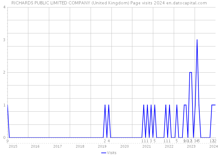 RICHARDS PUBLIC LIMITED COMPANY (United Kingdom) Page visits 2024 