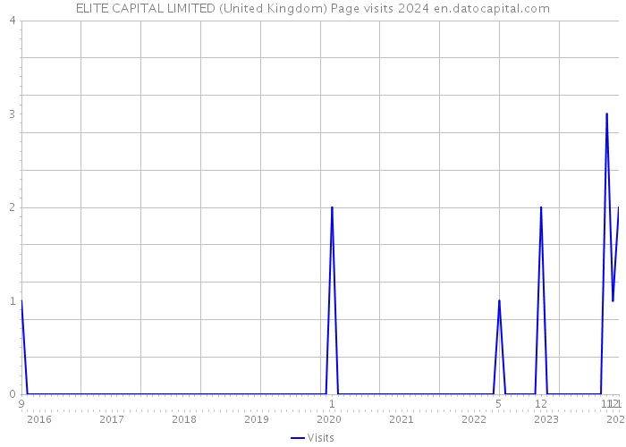 ELITE CAPITAL LIMITED (United Kingdom) Page visits 2024 