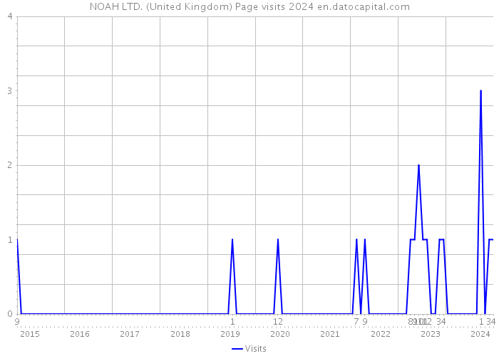 NOAH LTD. (United Kingdom) Page visits 2024 