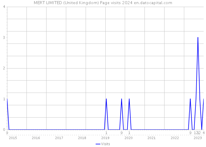 MERT LIMITED (United Kingdom) Page visits 2024 