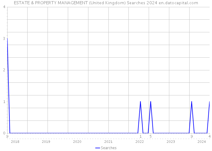 ESTATE & PROPERTY MANAGEMENT (United Kingdom) Searches 2024 