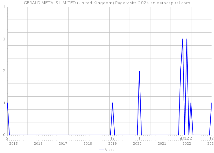GERALD METALS LIMITED (United Kingdom) Page visits 2024 