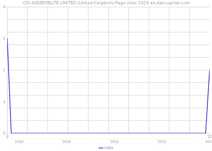 CDI ANDERSELITE LIMITED (United Kingdom) Page visits 2024 