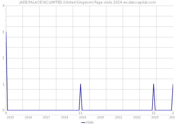 JADE PALACE NG LIMITED (United Kingdom) Page visits 2024 