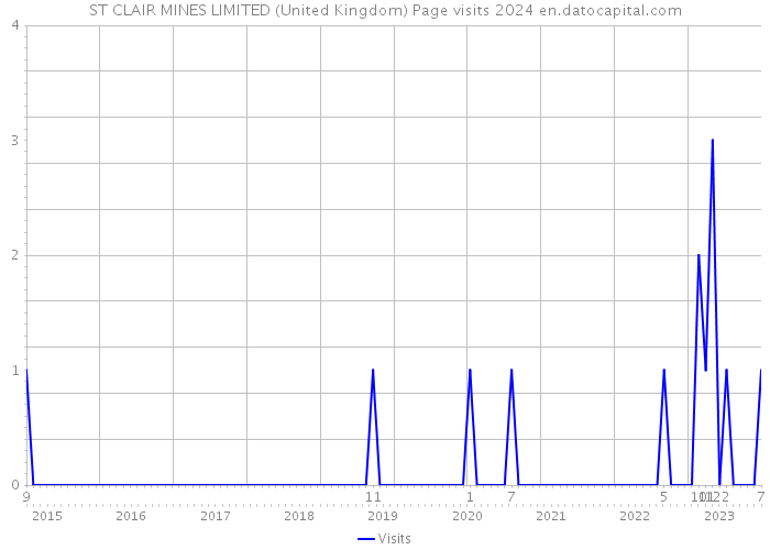 ST CLAIR MINES LIMITED (United Kingdom) Page visits 2024 