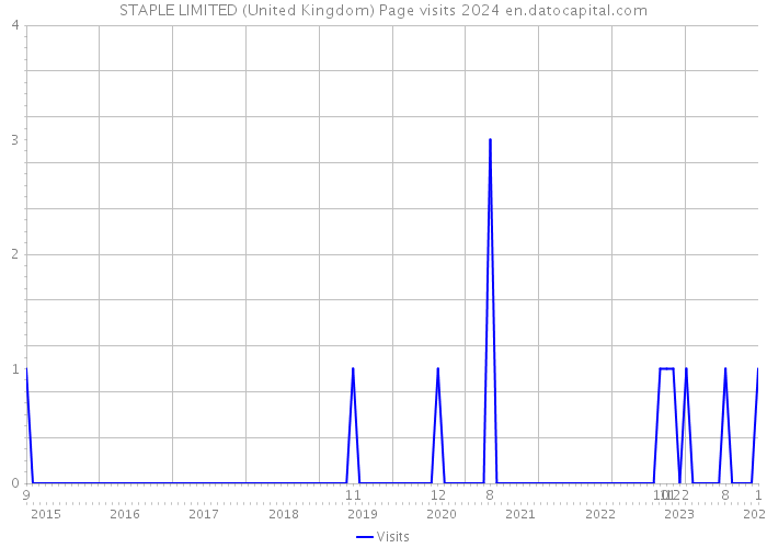 STAPLE LIMITED (United Kingdom) Page visits 2024 