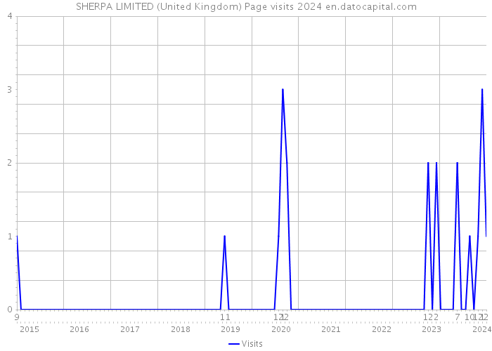 SHERPA LIMITED (United Kingdom) Page visits 2024 