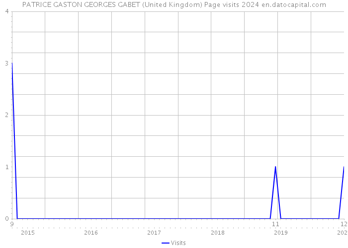PATRICE GASTON GEORGES GABET (United Kingdom) Page visits 2024 