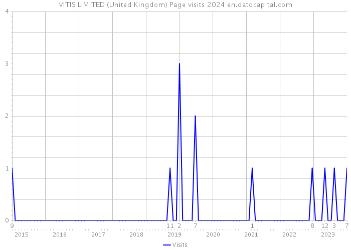 VITIS LIMITED (United Kingdom) Page visits 2024 