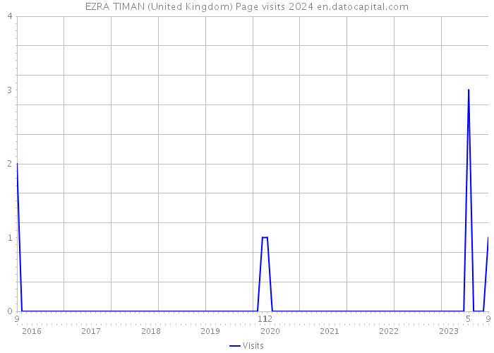 EZRA TIMAN (United Kingdom) Page visits 2024 