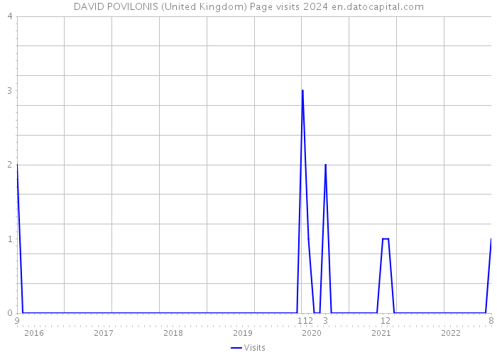 DAVID POVILONIS (United Kingdom) Page visits 2024 