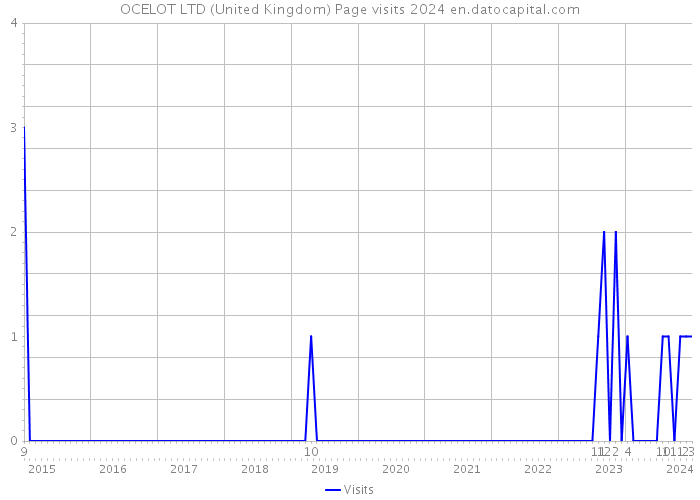 OCELOT LTD (United Kingdom) Page visits 2024 
