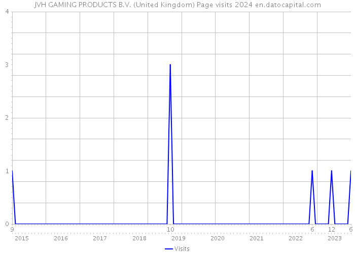 JVH GAMING PRODUCTS B.V. (United Kingdom) Page visits 2024 