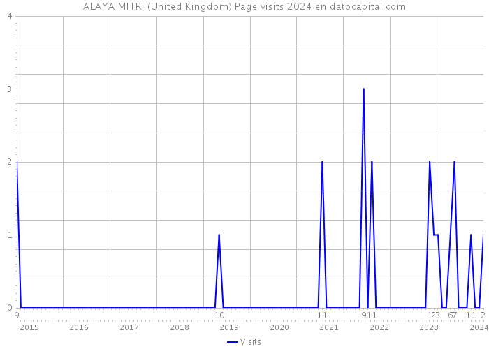 ALAYA MITRI (United Kingdom) Page visits 2024 
