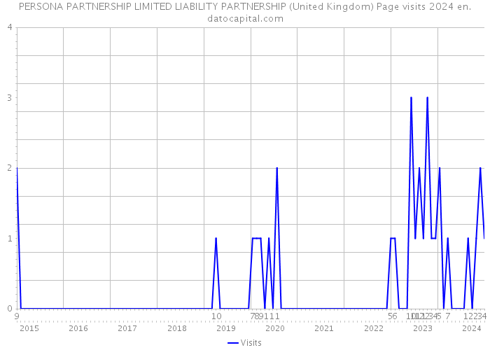 PERSONA PARTNERSHIP LIMITED LIABILITY PARTNERSHIP (United Kingdom) Page visits 2024 