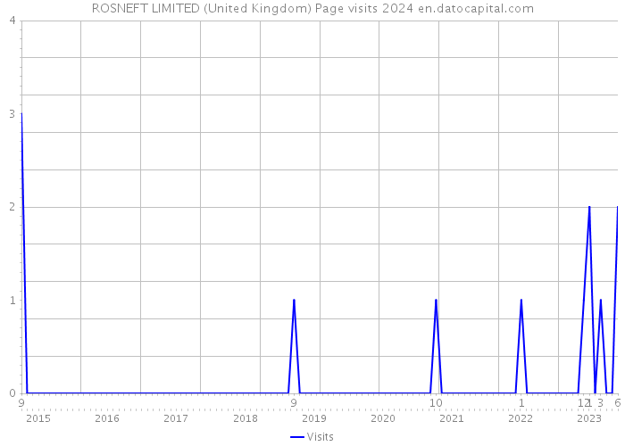 ROSNEFT LIMITED (United Kingdom) Page visits 2024 