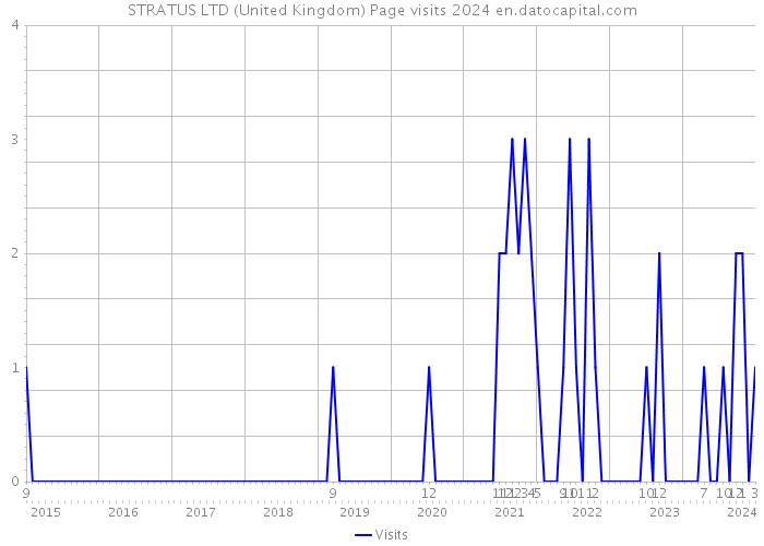 STRATUS LTD (United Kingdom) Page visits 2024 