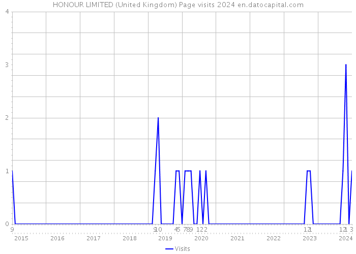 HONOUR LIMITED (United Kingdom) Page visits 2024 