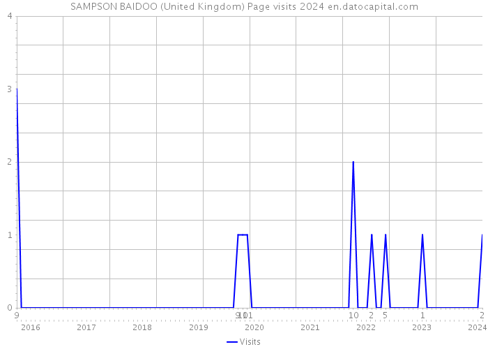 SAMPSON BAIDOO (United Kingdom) Page visits 2024 