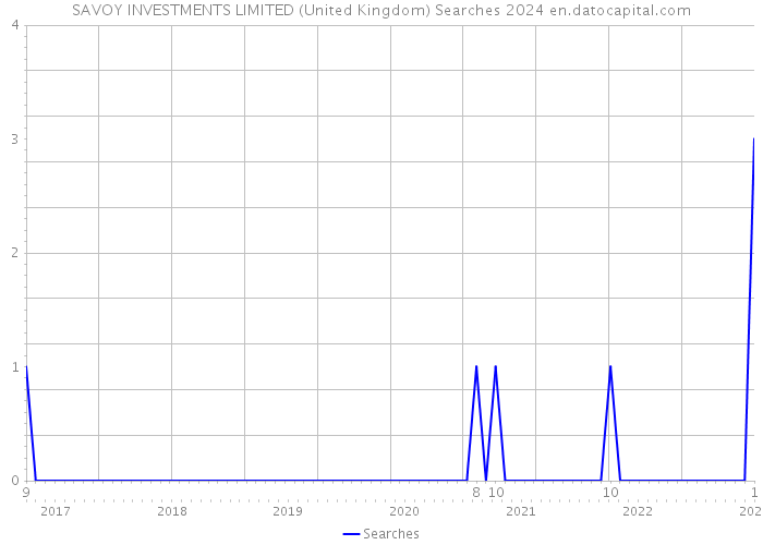 SAVOY INVESTMENTS LIMITED (United Kingdom) Searches 2024 