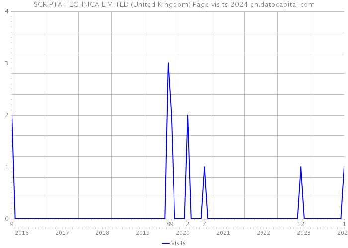SCRIPTA TECHNICA LIMITED (United Kingdom) Page visits 2024 