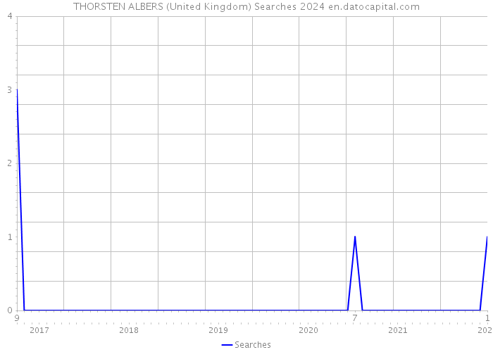 THORSTEN ALBERS (United Kingdom) Searches 2024 