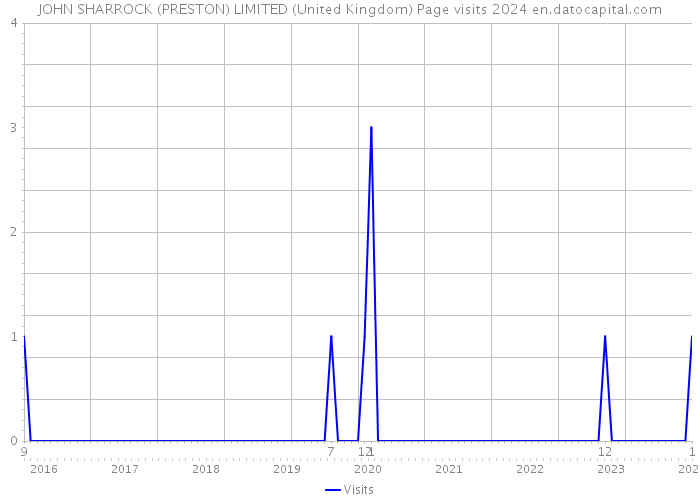 JOHN SHARROCK (PRESTON) LIMITED (United Kingdom) Page visits 2024 
