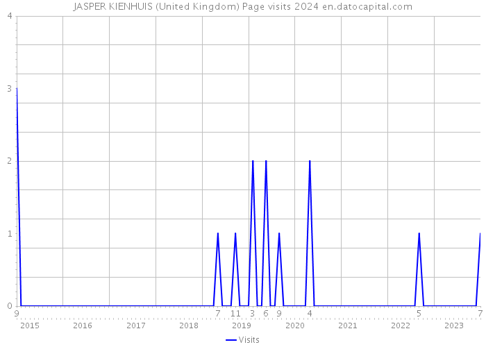 JASPER KIENHUIS (United Kingdom) Page visits 2024 