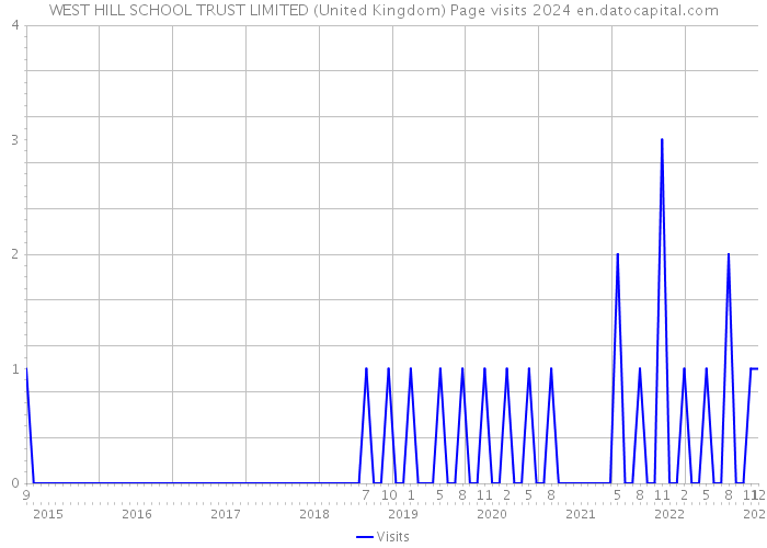 WEST HILL SCHOOL TRUST LIMITED (United Kingdom) Page visits 2024 