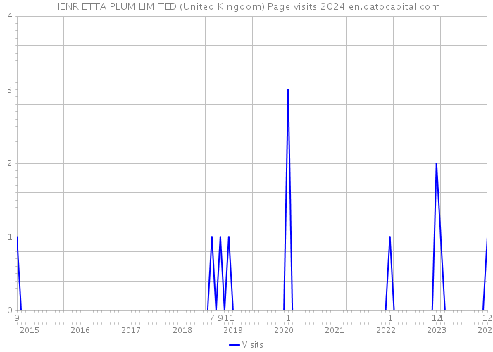 HENRIETTA PLUM LIMITED (United Kingdom) Page visits 2024 