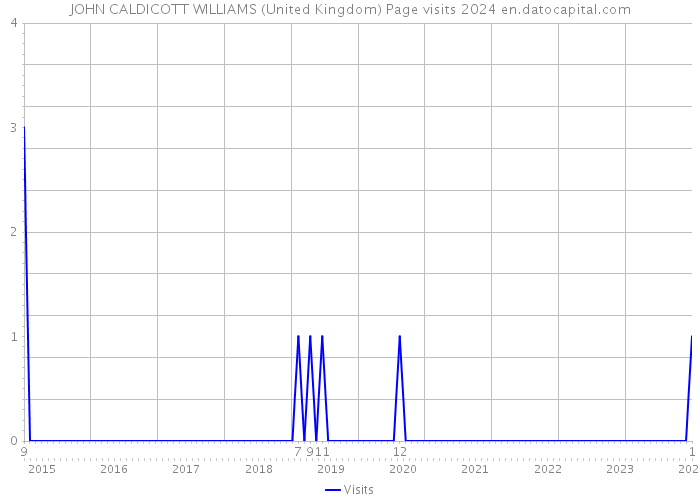 JOHN CALDICOTT WILLIAMS (United Kingdom) Page visits 2024 