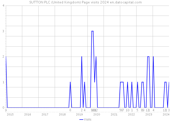 SUTTON PLC (United Kingdom) Page visits 2024 