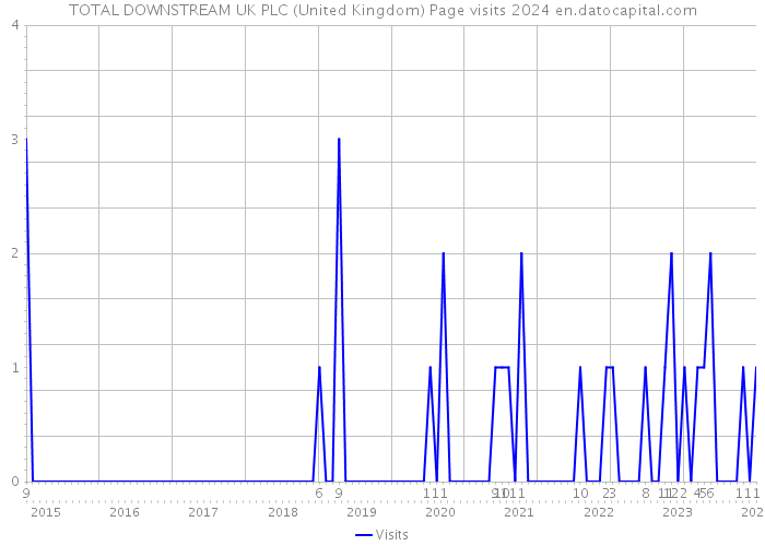 TOTAL DOWNSTREAM UK PLC (United Kingdom) Page visits 2024 