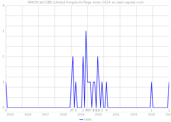 SIMON JACOBS (United Kingdom) Page visits 2024 