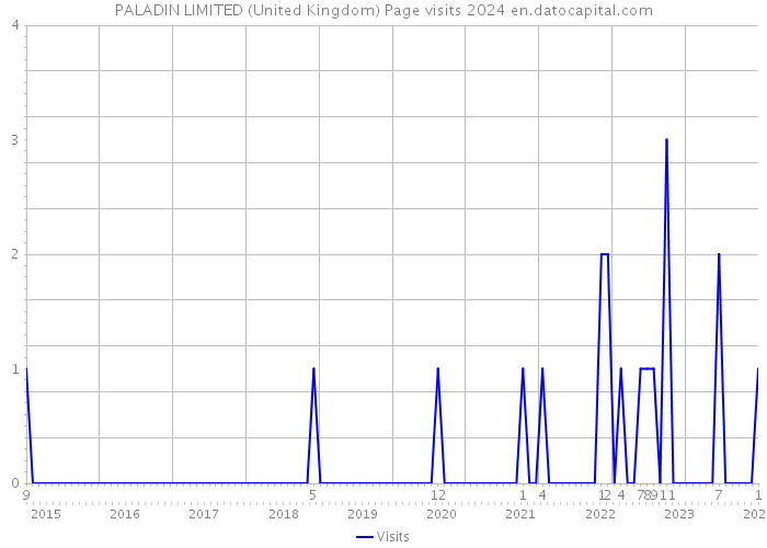 PALADIN LIMITED (United Kingdom) Page visits 2024 