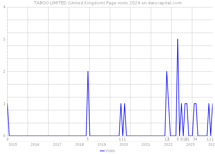 TABOO LIMITED (United Kingdom) Page visits 2024 